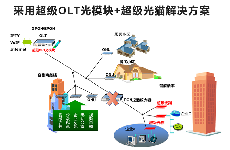PA视讯官方网站科技超级OLT模块+超级光猫解决方案 PA视讯官方网站科技超级OLT模块+超级光猫解决方案
