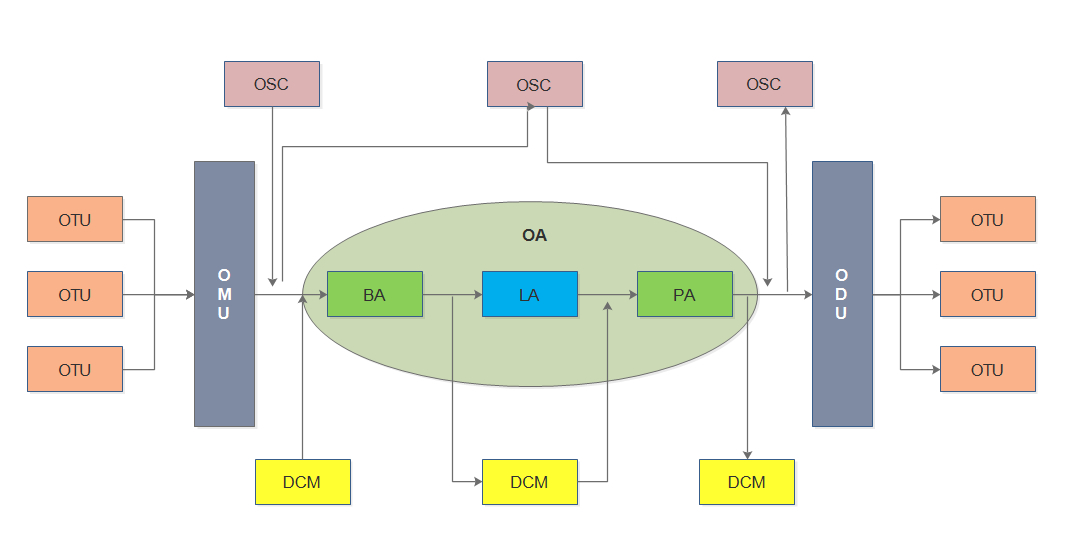 波分复用(WDM)系统结构图 波分复用(WDM)系统结构图